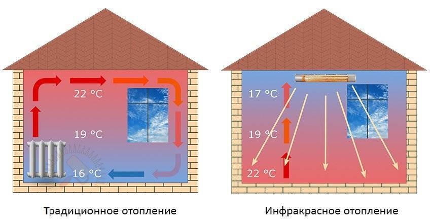 Инфракрасное отопление частного дома: принцип работы, преимущества, влияние на здоровье - постер к новости
